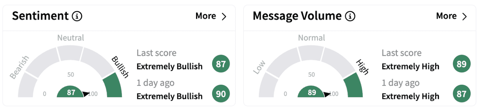 HOOD Sentiment Meter and Message Volume as of 11:22 a.m. ET on Feb. 14, 2025 | Source: Stocktwits