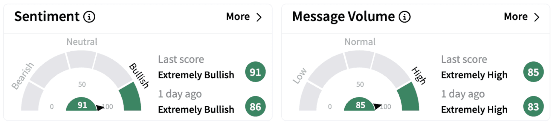 Howmet’s Sentiment Meter and Message Volume as of 1:20 p.m. ET on Feb. 14, 2025 | Source: Stocktwits