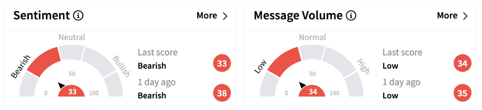 NNE’s Sentiment Meter and Message Volume as of 8:20 a.m. ET on Feb. 14, 2025 | Source: Stocktwits
