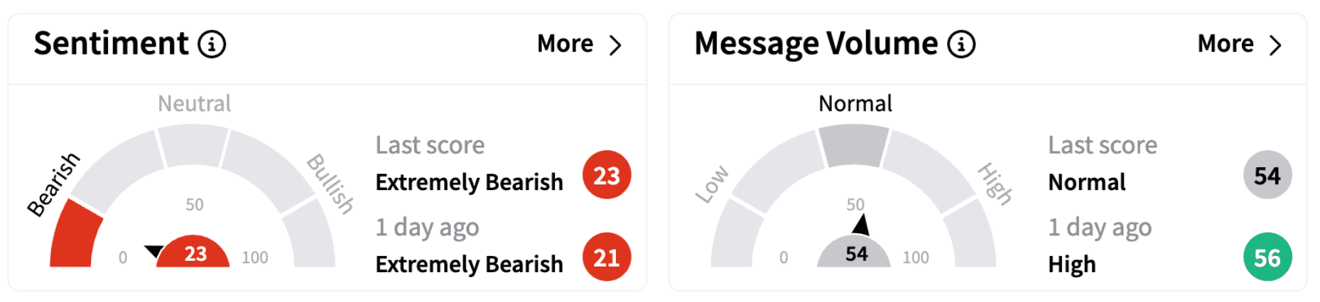 QQQ’s Sentiment Meter and Message Volume as of 11:51 a.m. ET on Feb. 18, 2025 | Source: Stocktwits