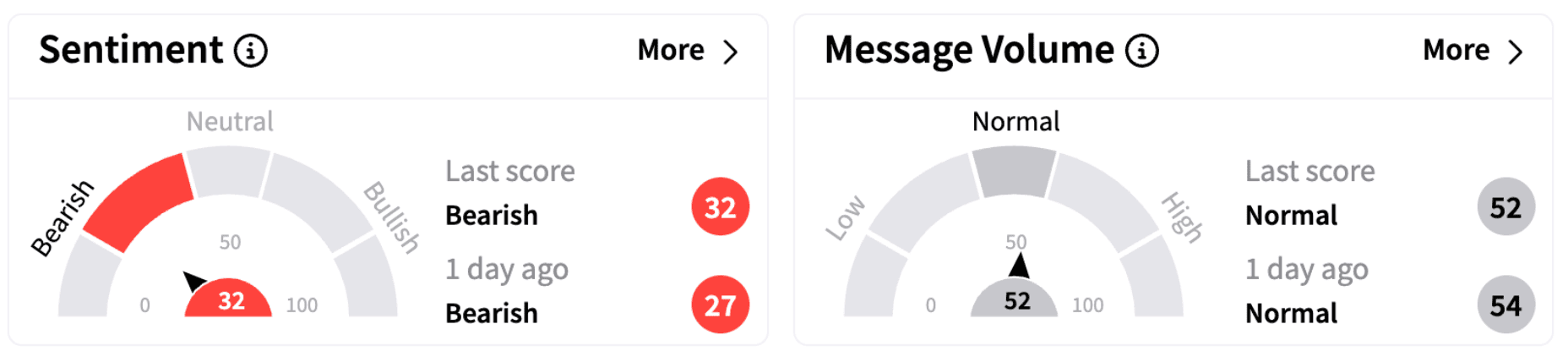 SPY’s Sentiment Meter and Message Volume as of 11:50 a.m. ET on Feb. 18, 2025 | Source: Stocktwits