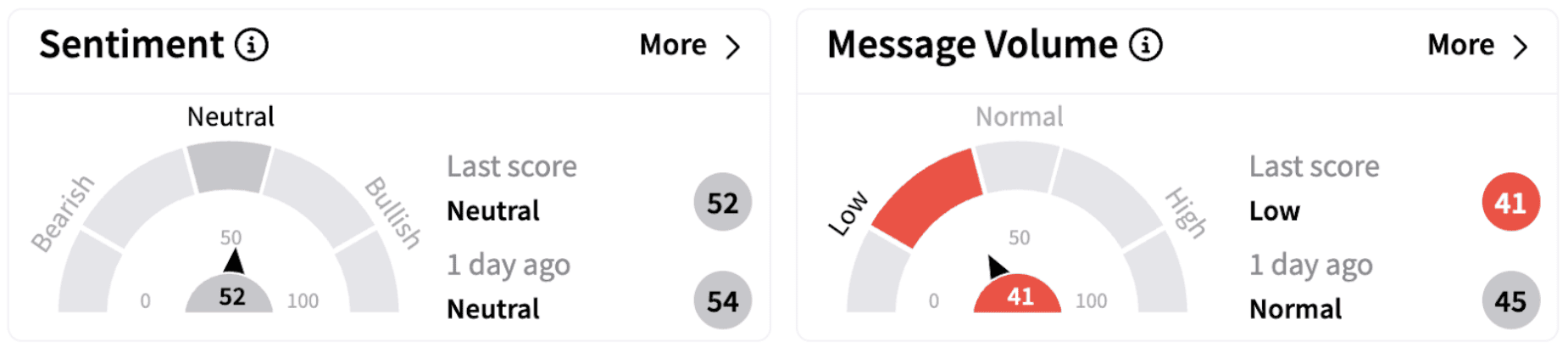 KKR’s Sentiment Meter and Message Volume as of 6:25 a.m. ET on Feb. 18, 2025 | Source: Stocktwits