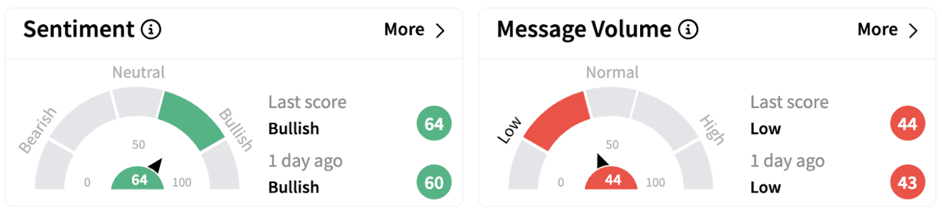FANG’s Sentiment Meter and Message Volume as of 8:53 a.m. ET on Feb. 18, 2025 | Source: Stocktwits
