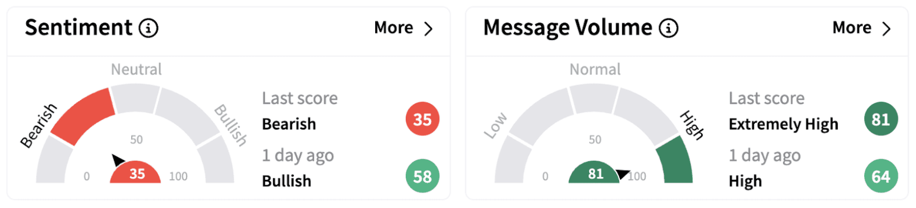 NKLA’s Sentiment Meter and Message Volume as of 10:49 a.m. ET on Feb. 19, 2025 | Source: Stocktwits