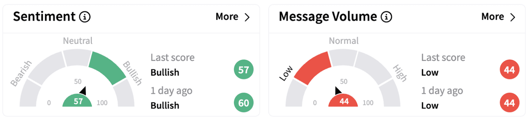 COF’s Sentiment Meter and Message Volume as of 11:53 a.m. ET on Feb. 19, 2025 | Source: Stocktwits