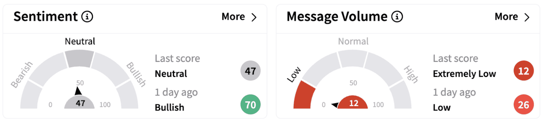 AZPN’s Sentiment Meter and Message Volume as of 5:54 a.m. ET on Feb. 19, 2025 | Source: Stocktwits