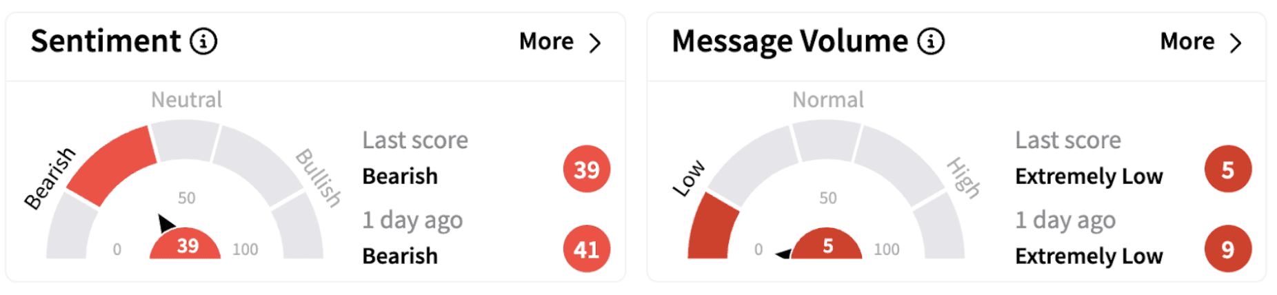 EMR’s Sentiment Meter and Message Volume as of 5:55 a.m. ET on Feb. 19, 2025 | Source: Stocktwits
