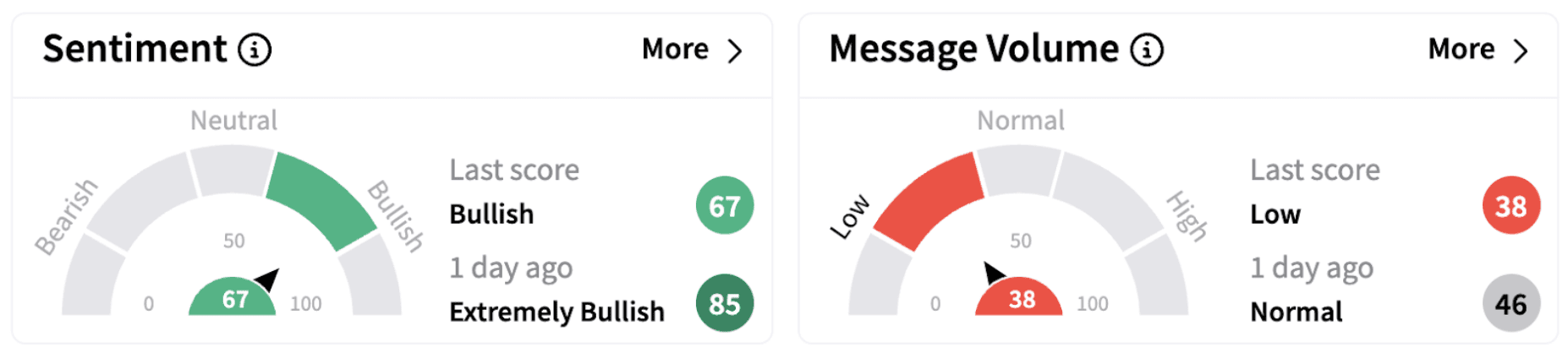 FIHL’s Sentiment Meter and Message Volume as of 11:39 a.m. ET on Feb. 20, 2025 | Source: Stocktwits