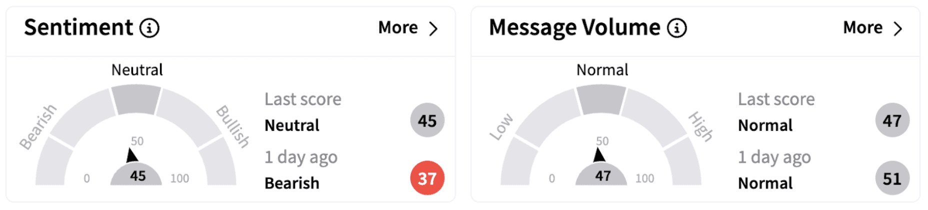 SPY’s Sentiment Meter and Message Volume as of 12:45 p.m. ET on Feb. 20, 2025 | Source: Stocktwits