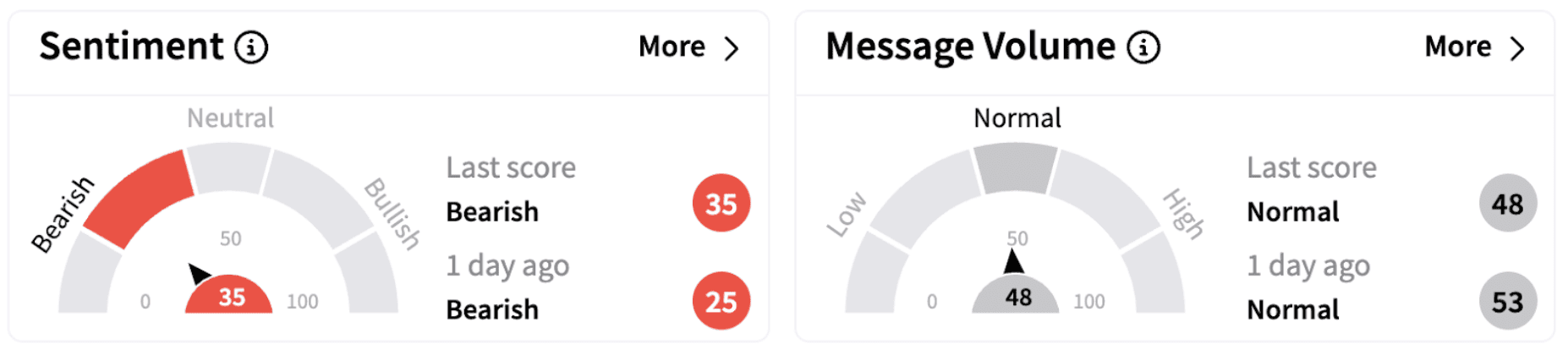 QQQ’s Sentiment Meter and Message Volume as of 12:45 p.m. ET on Feb. 20, 2025 | Source: Stocktwits