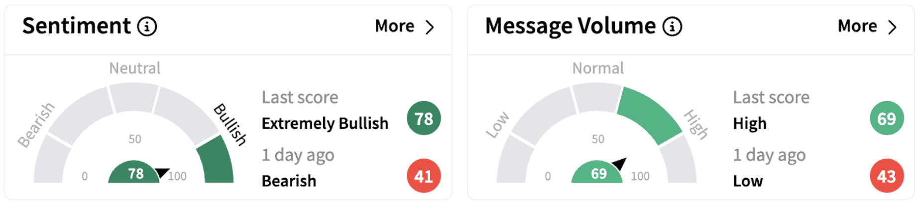 PWR’s Sentiment Meter and Message Volume as of 9:36 a.m. ET on Feb. 20, 2025 | Source: Stocktwits