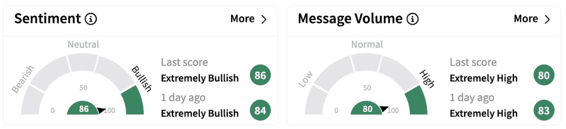 COIN’s Sentiment Meter and Message Volume as of 9:38 a.m. ET on Feb. 21, 2025 | Source: Stocktwits