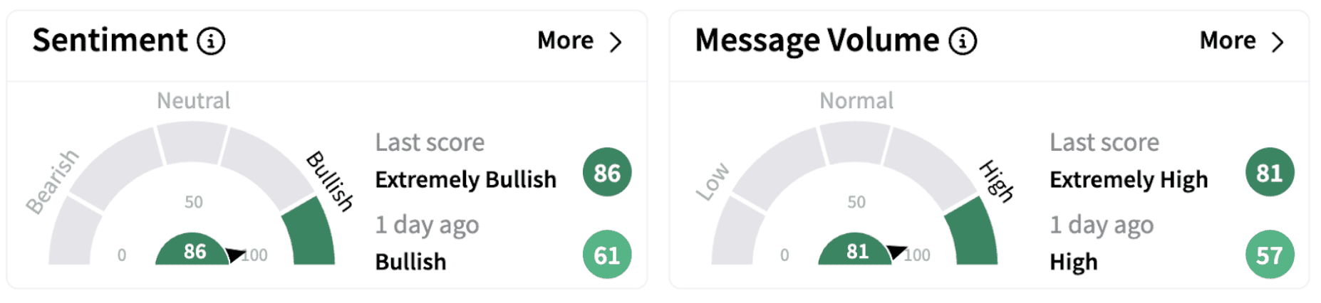ABR’s Sentiment Meter and Message Volume as of 11:43 a.m. ET on Feb. 21, 2025 | Source: Stocktwits