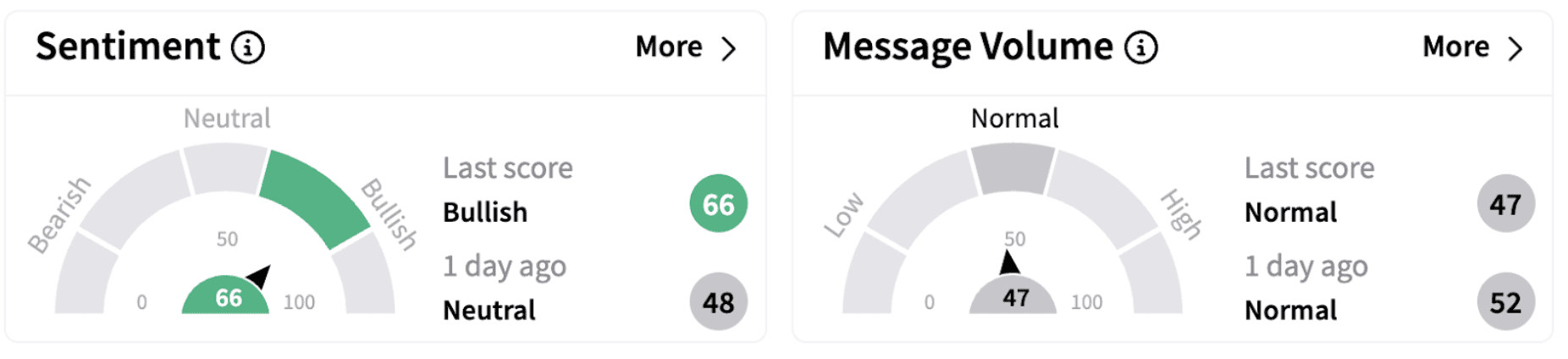 COP’s Sentiment Meter and Message Volume as of 12:52 p.m. ET on Feb. 21, 2025 | Source: Stocktwits