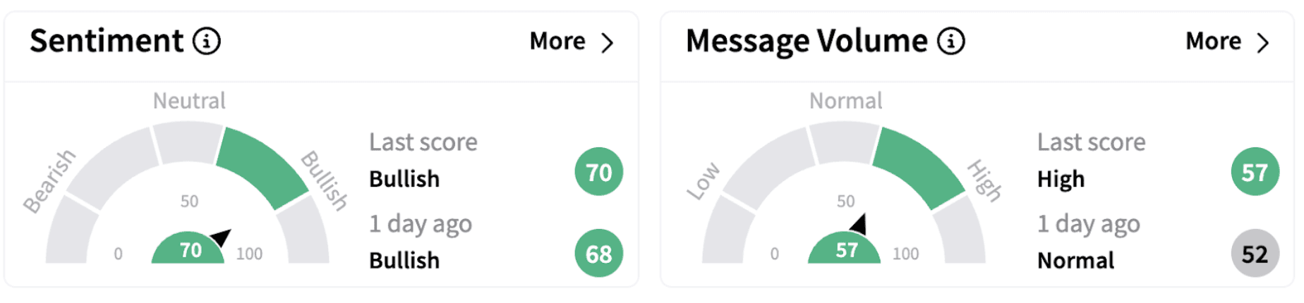 SEI’s Sentiment Meter and Message Volume as of 7:09 a.m. ET on Feb. 21, 2025 | Source: Stocktwits
