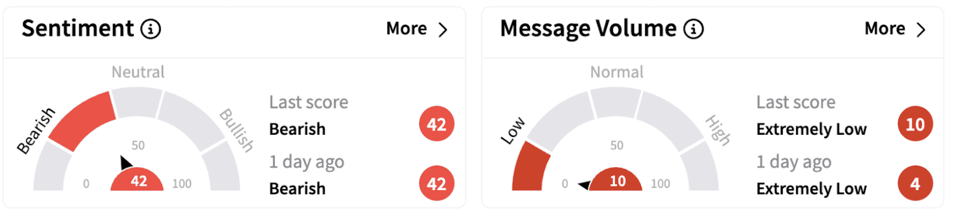 SUI’s Sentiment Meter and Message Volume as of 1:26 p.m. ET on Feb. 24, 2025 | Source: Stocktwits