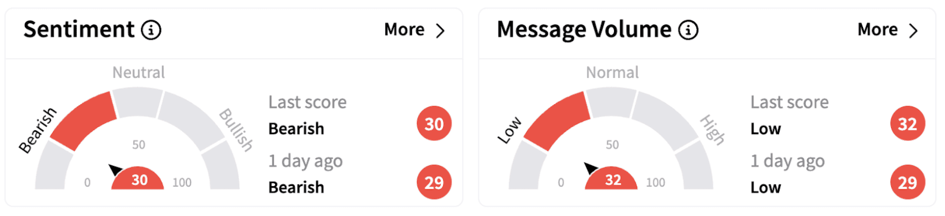 BX’s Sentiment Meter and Message Volume as of 1:26 p.m. ET on Feb. 24, 2025 | Source: Stocktwits