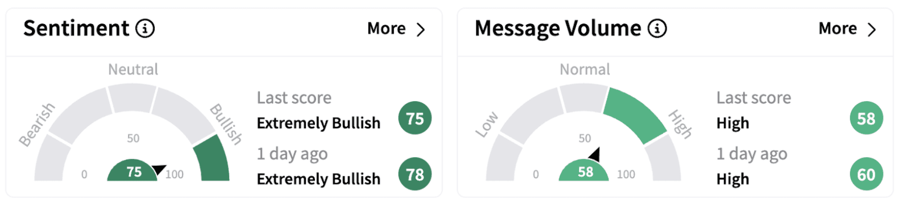 Kosmos Energy’s Sentiment Meter and Message Volume as of 6:08 a.m. ET on Feb. 24, 2025 | Source: Stocktwits