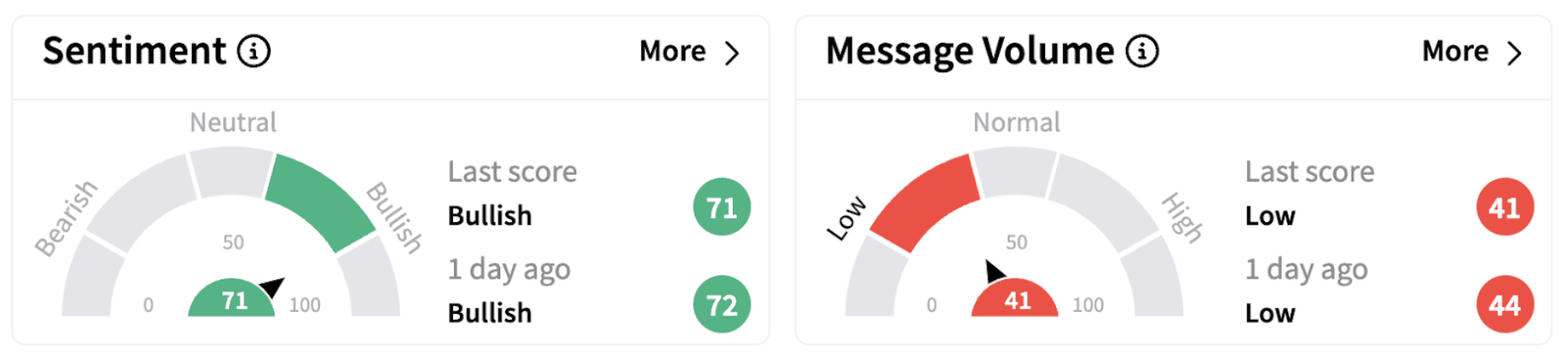 GTE’s Sentiment Meter and Message Volume as of 7:45 a.m. ET on Feb. 24, 2025 | Source: Stocktwits