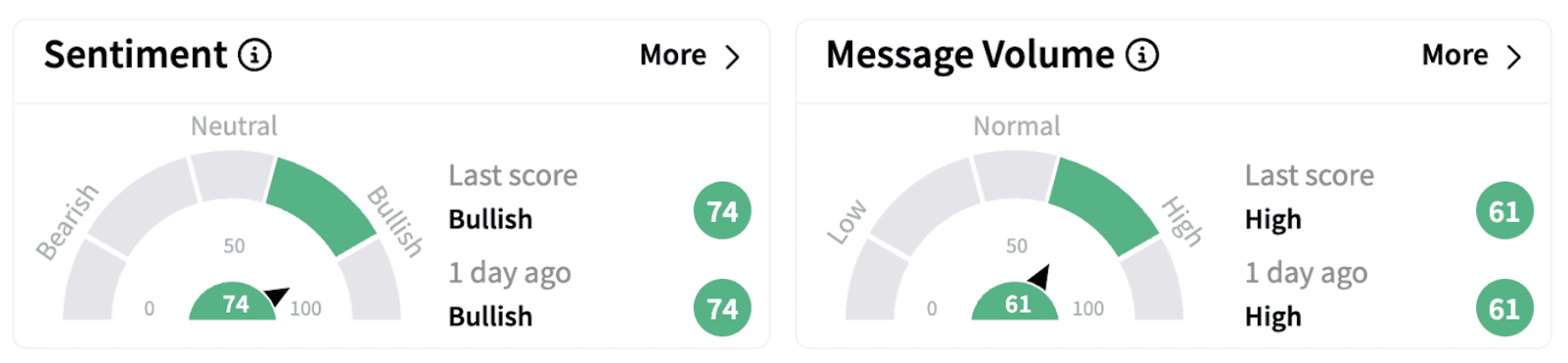 HOOD’s Sentiment Meter and Message Volume as of 8:30 a.m. ET on Feb. 24, 2025 | Source: Stocktwits