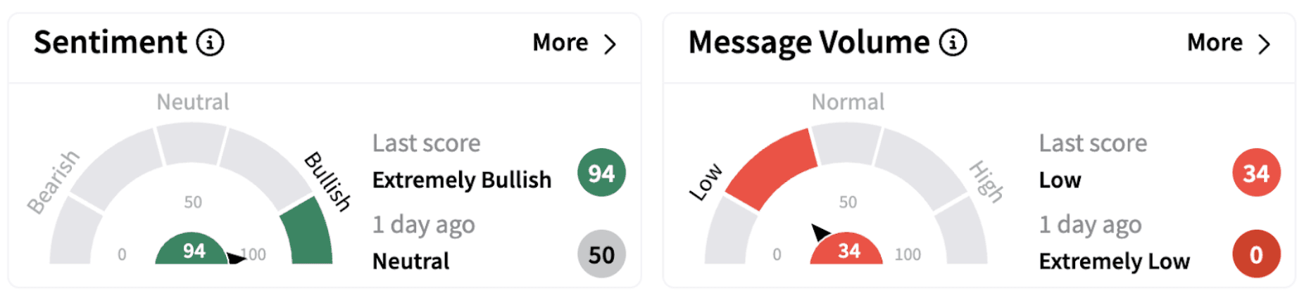 BRDG’s Sentiment Meter and Message Volume as of 9:27 a.m. ET on Feb. 24, 2025 | Source: Stocktwits