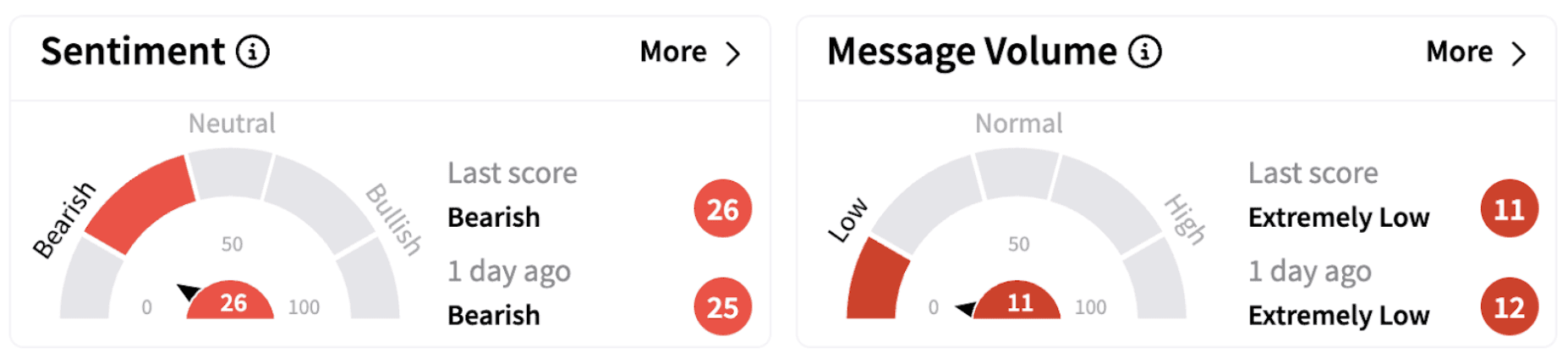 APO’s Sentiment Meter and Message Volume as of 9:28 a.m. ET on Feb. 24, 2025 | Source: Stocktwits