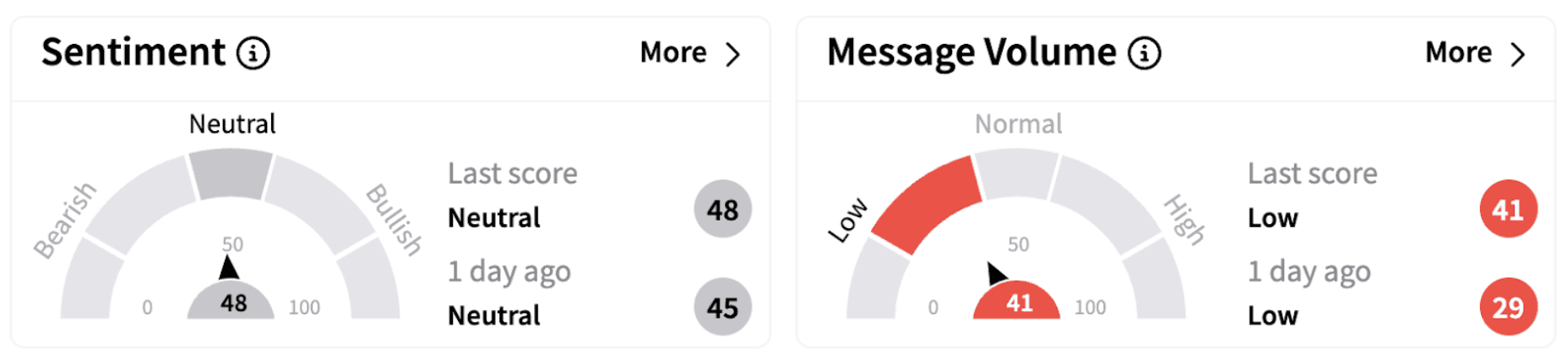  PYPL’s Sentiment Meter and Message Volume as of 1:04 p.m. ET on Feb. 25, 2025 | Source: Stocktwits