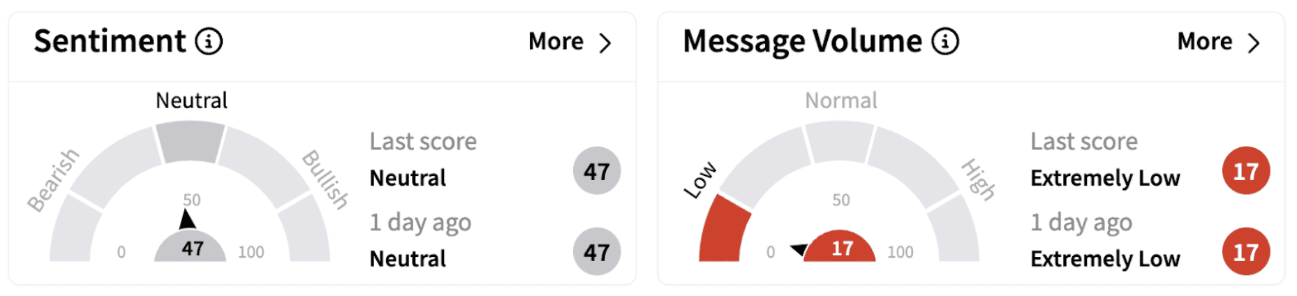  TILE’s Sentiment Meter and Message Volume as of 6:15 a.m. ET on Feb. 25, 2025 | Source: Stocktwits