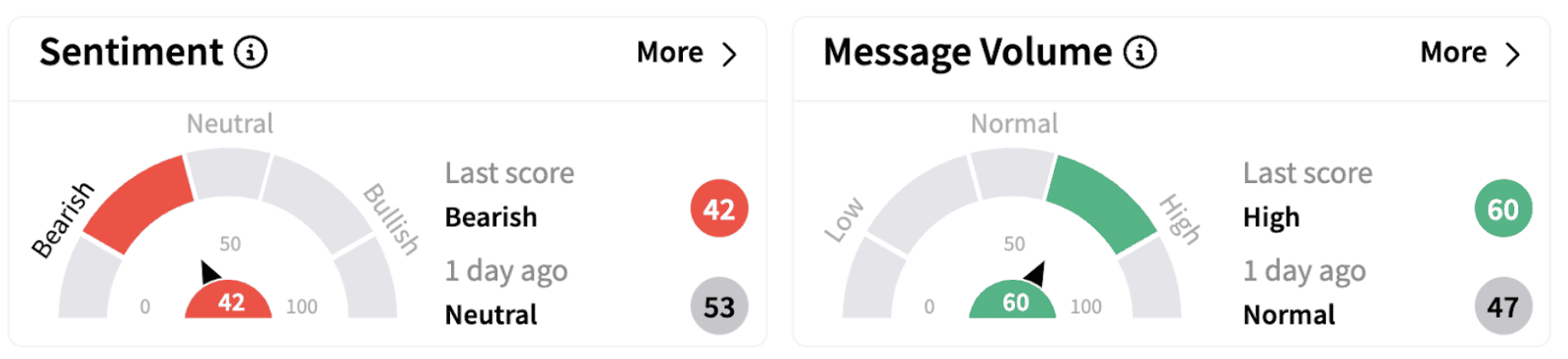 AMT’s Sentiment Meter and Message Volume as of 8:41 a.m. ET on Feb. 25, 2025 | Source: Stocktwits