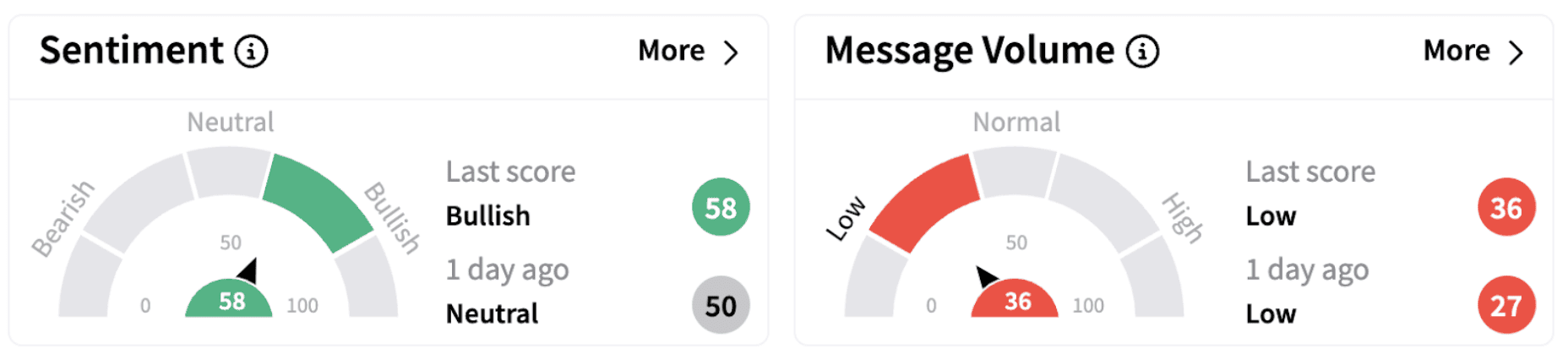 MMM’s Sentiment Meter and Message Volume as of 10:36 a.m. ET on Feb. 26, 2025 | Source: Stocktwits