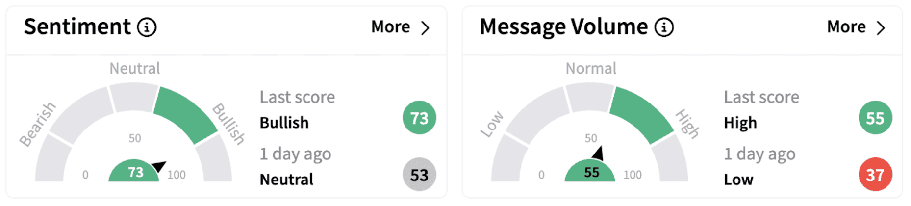 EME’s Sentiment Meter and Message Volume as of 12:01 p.m. ET on Feb. 26, 2025 | Source: Stocktwits