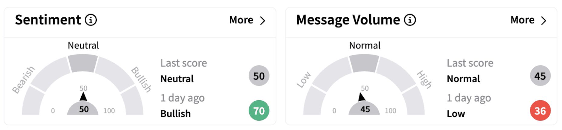  JBI’s Sentiment Meter and Message Volume as of 1:15 p.m. ET on Feb. 26, 2025 | Source: Stocktwits
