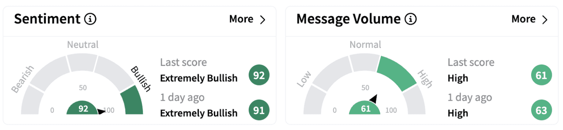GOGL’s Sentiment Meter and Message Volume as of 6:14 a.m. ET on Feb. 26, 2025 | Source: Stocktwits