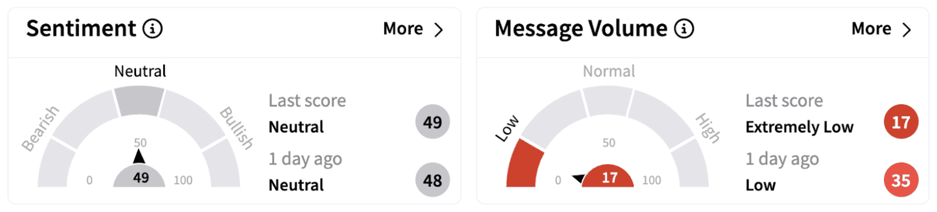  AAL’s Sentiment Meter and Message Volume as of 7:51 a.m. ET on Feb. 26, 2025 | Source: Stocktwits
