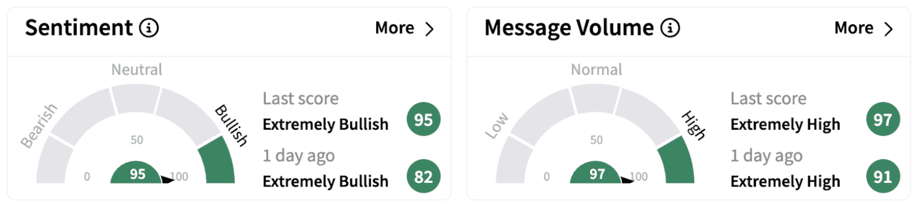RILY’s Sentiment Meter and Message Volume as of 11:30 a.m. ET on Feb. 27, 2025 | Source: Stocktwits