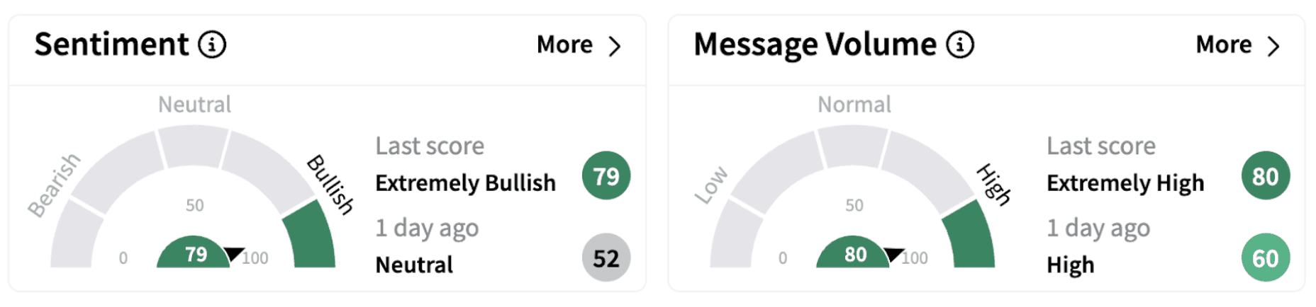 ROOT’s Sentiment Meter and Message Volume as of 1:11 p.m. ET on Feb. 27, 2025 | Source: Stocktwits