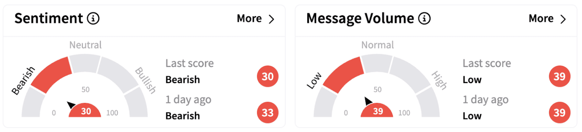  UNM’s Sentiment Meter and Message Volume as of 7:04 a.m. ET on Feb. 27, 2025 | Source: Stocktwits