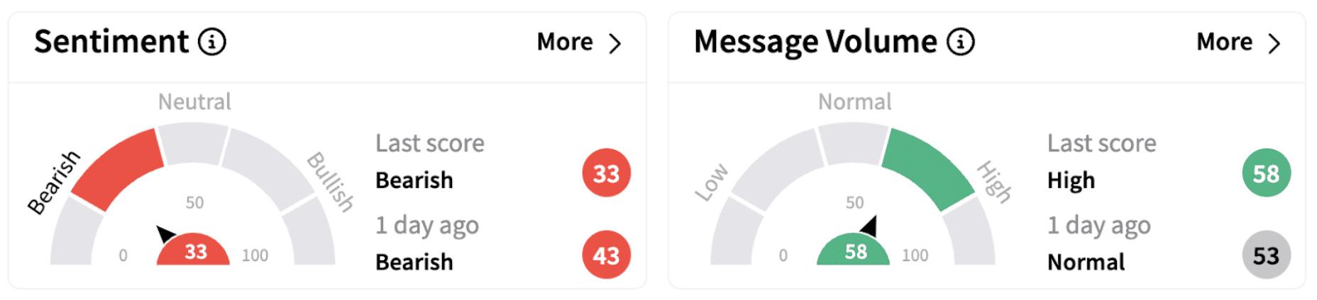  QQQ’s Sentiment Meter and Message Volume as of 10:31 a.m. ET on Feb. 28, 2025 | Source: Stocktwits