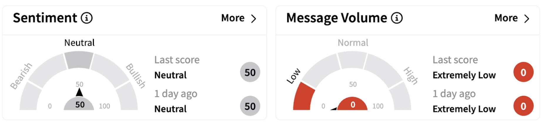  Citi’s Sentiment Meter and Message Volume as of 11:27 a.m. ET on Feb. 28, 2025 | Source: Stocktwits