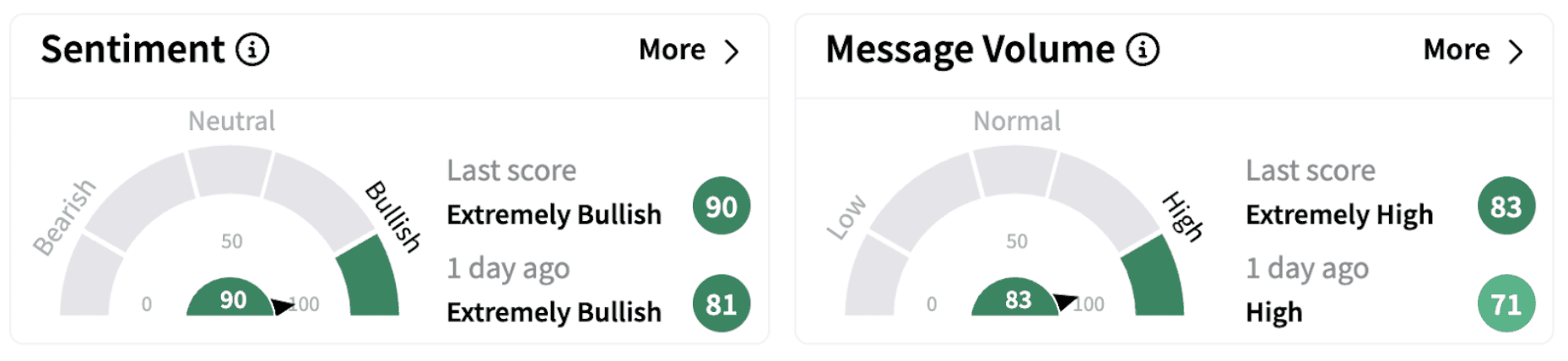  RKLB’s Sentiment Meter and Message Volume as of 12:46 p.m. ET on Feb. 28, 2025 | Source: Stocktwits