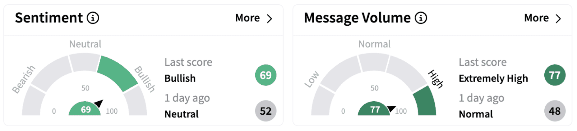  FRO’s Sentiment Meter and Message Volume as of 8:57 a.m. ET on Feb. 27, 2025 | Source: Stocktwits