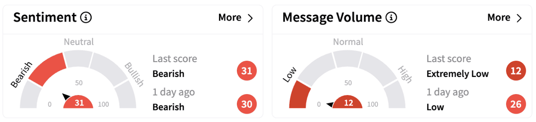 FDX’s Sentiment Meter and Message Volume as of 8:11 a.m. ET on March 3, 2025 | Source: Stocktwits
