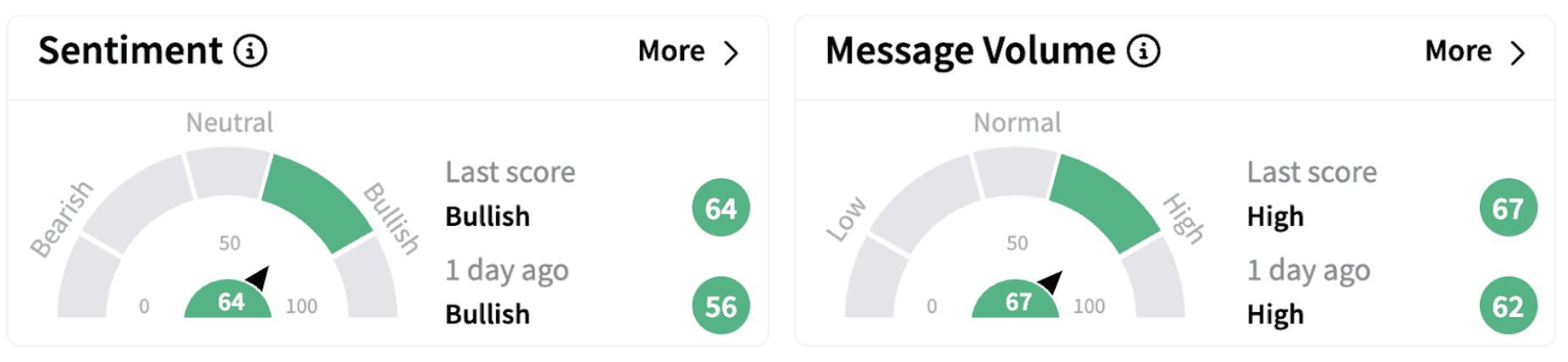 CME’s Sentiment Meter and Message Volume as of 10:41 a.m. ET on March 4, 2025 | Source: Stocktwits