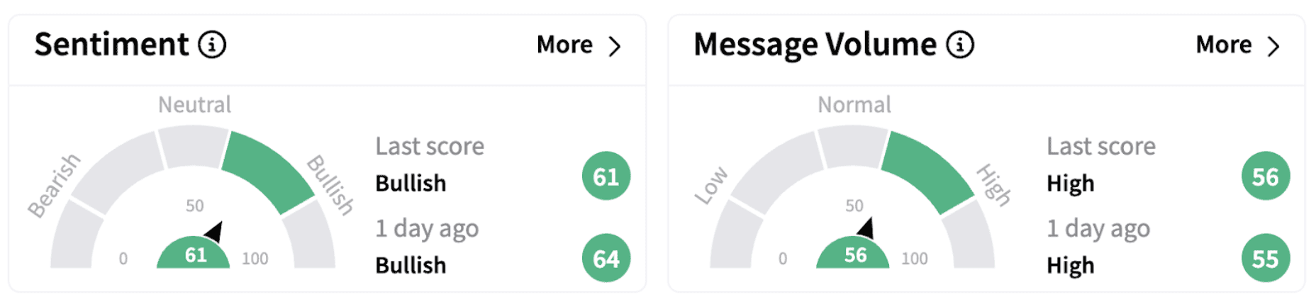 GEV’s Sentiment Meter and Message Volume as of 12:16 p.m. ET on March 4, 2025 | Source: Stocktwits