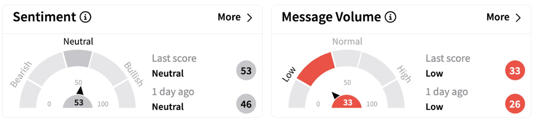 HON’s Sentiment Meter and Message Volume as of 9:35 a.m. ET on March 4, 2025 | Source: Stocktwits