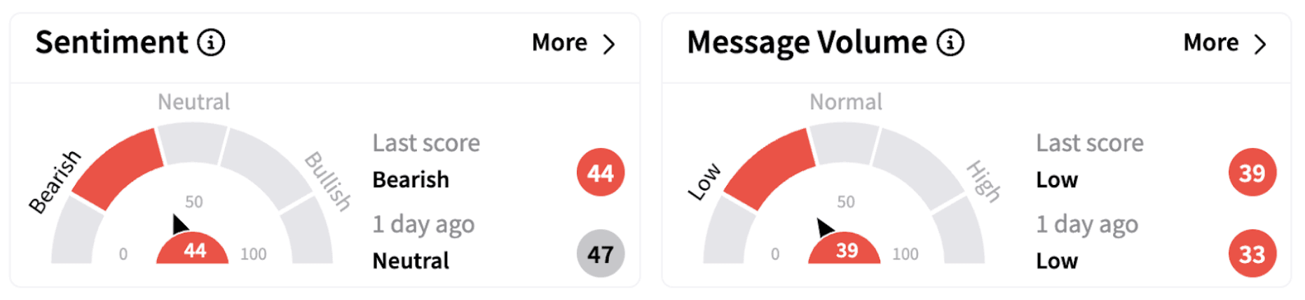 CARR’s Sentiment Meter and Message Volume as of 9:51 a.m. ET on March 5, 2025 | Source: Stocktwits