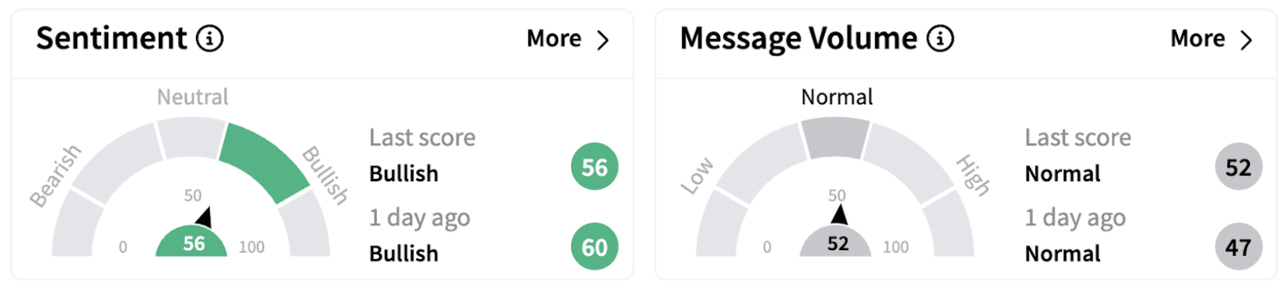 Blackstone’s Sentiment Meter and Message Volume as of 12:18 p.m. ET on March 5, 2024 | Source: Stocktwits