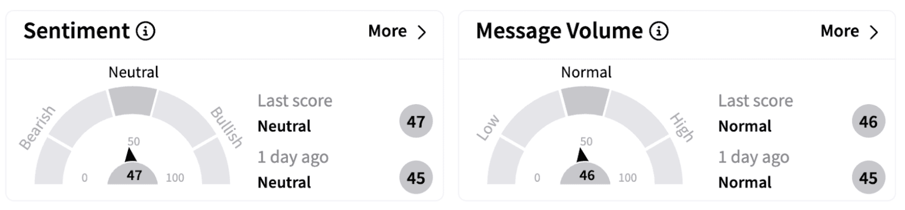 BX’s Sentiment Meter and Message Volume as of 10:13 a.m. ET on March 7, 2025 | Source: Stocktwits
