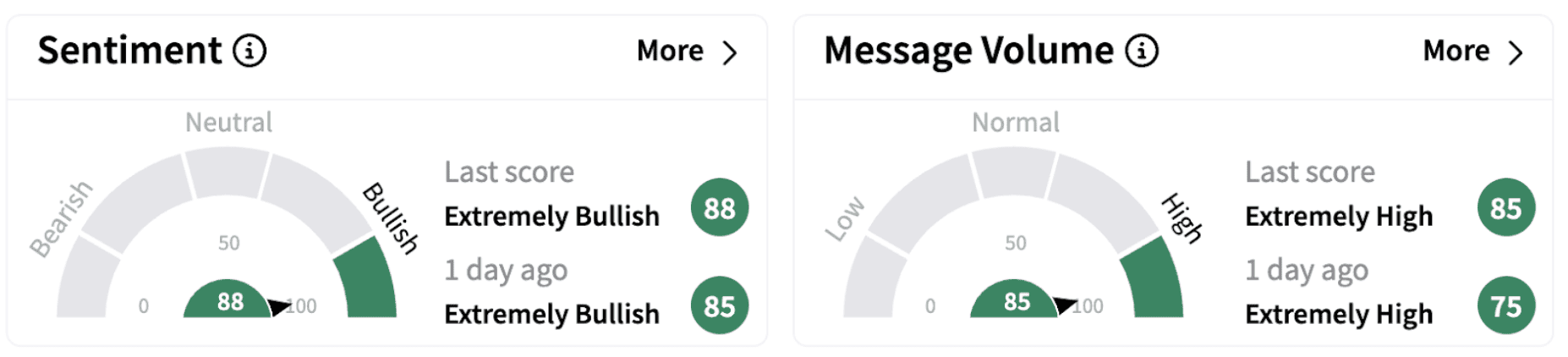 LUNR’s Sentiment Meter and Message Volume as of 11:37 a.m. ET on March 7, 2025 | Source: Stocktwits