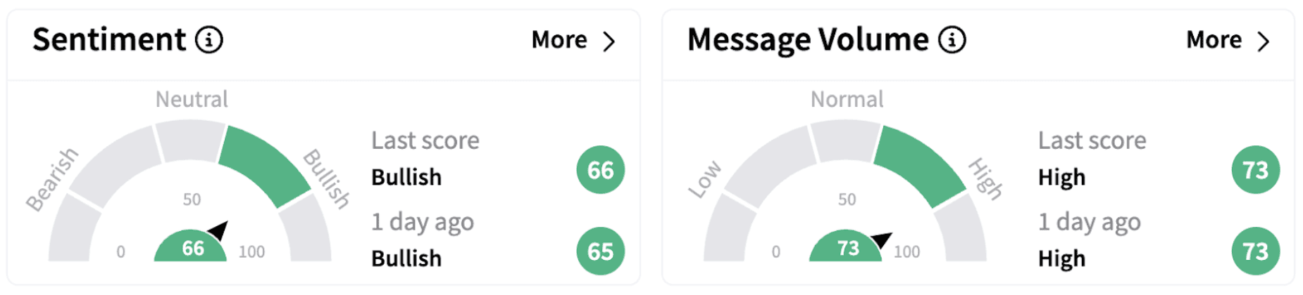 BAC’s Sentiment Meter and Message Volume as of 5:44 a.m. ET on March 7, 2025 | Source: Stocktwits
